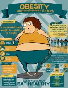 National Obesity Awareness Week - 10th to 16th January 