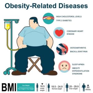 National Obesity Awareness Week- 10th to 16th January 